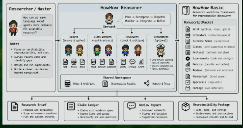 HowHow system overview diagram
